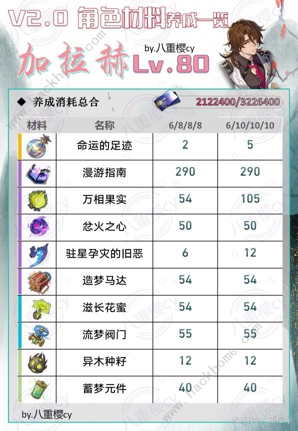 崩坏星穹铁道2.1新增角色培养材料表3