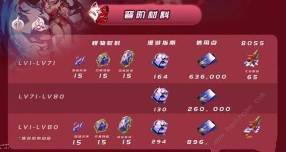 崩坏星穹铁道花火突破材料需要哪些1