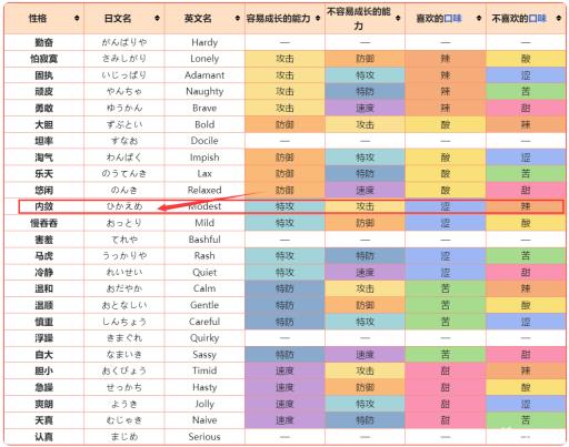 宝可梦火红胖丁性格怎么选?2