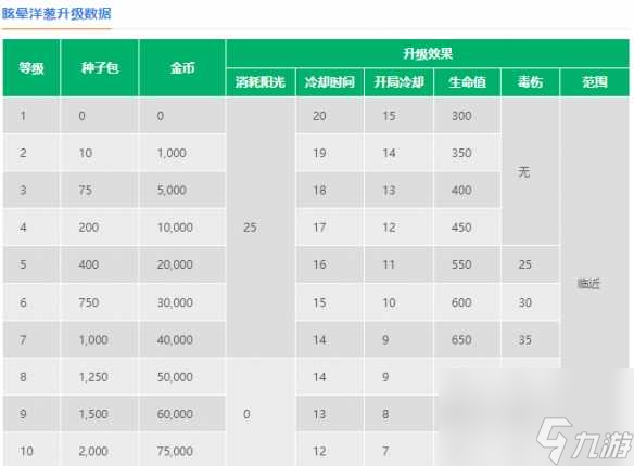 植物大战僵尸2眩晕洋葱怎么样2
