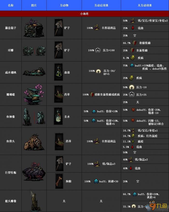 暗黑地牢全互动物品大全 暗黑地牢互动道具介绍