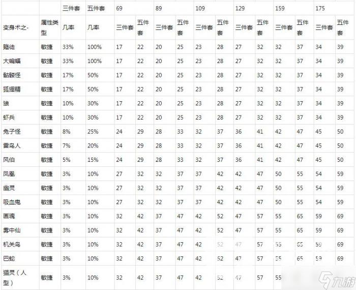 梦幻西游动物套属性表高清图-动物套属性大全