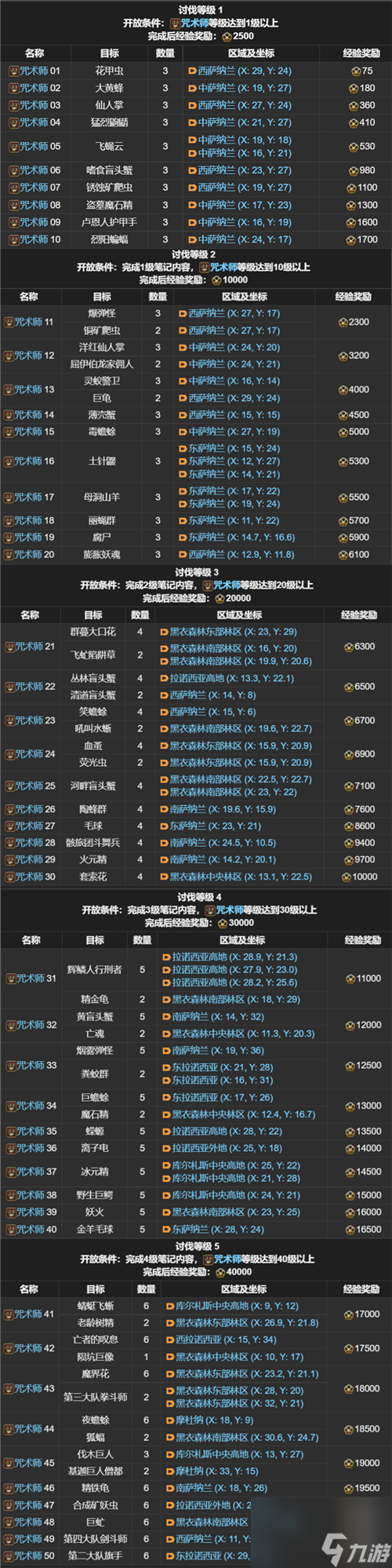 ff14全职业讨伐笔记玩法指南（ff14全职业怪物位置汇总）