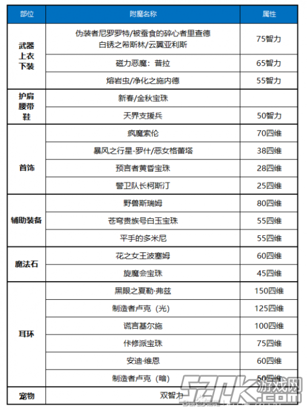 DNF100级毕业附魔大全 100级附魔图鉴