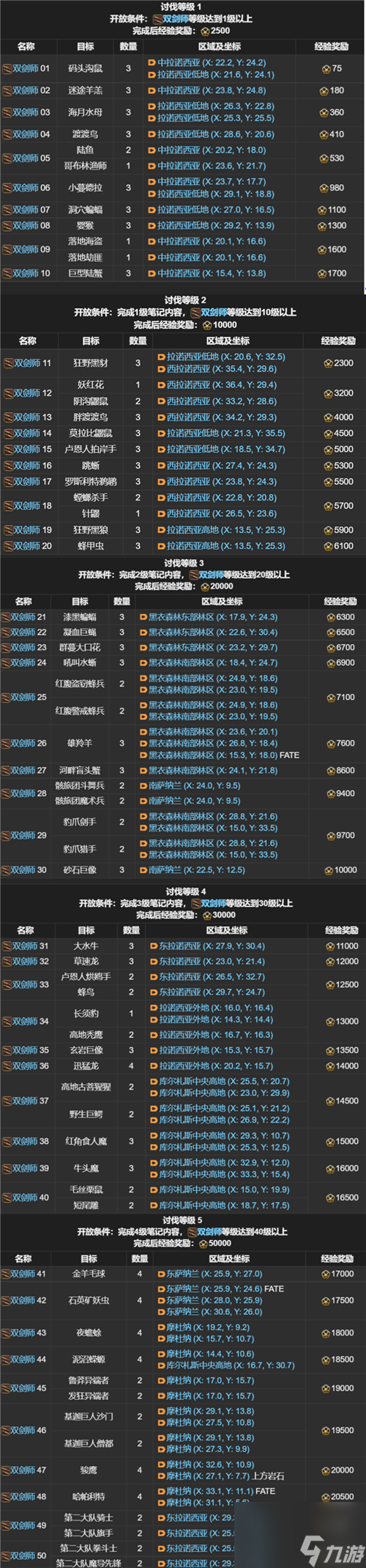 ff14全职业讨伐笔记玩法指南（ff14全职业怪物位置汇总）
