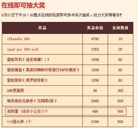 DNF宠物迷你小公主数量