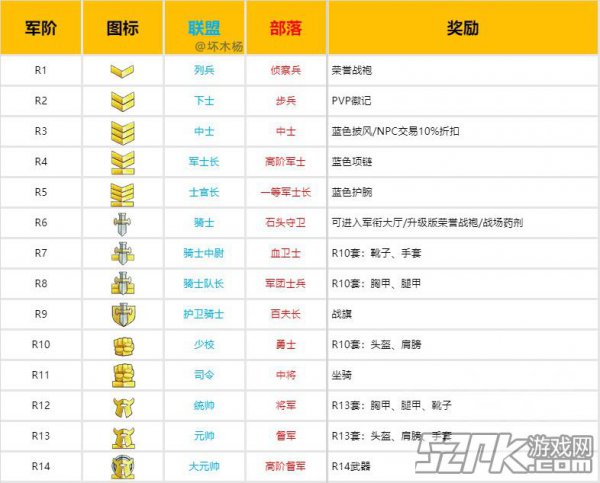 魔兽世界怀旧服荣誉等级奖励_魔兽世界怀旧服荣誉等级奖励在哪里领取