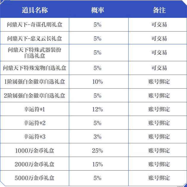 《DNF手游》一周年版本攻略大全33